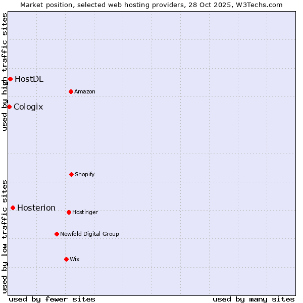 Market position of Hosterion vs. HostDL vs. Cologix