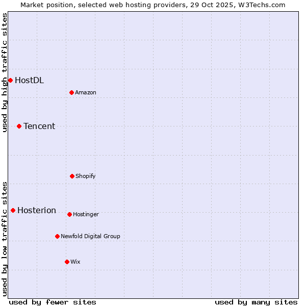 Market position of Tencent vs. Hosterion vs. HostDL