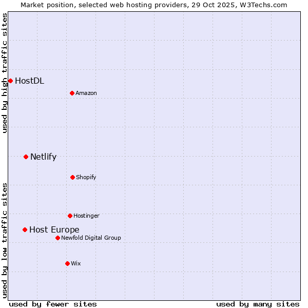 Market position of Netlify vs. Host Europe vs. HostDL