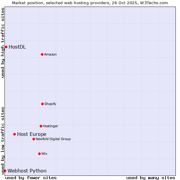 Market position of Host Europe vs. HostDL vs. Webhost Python