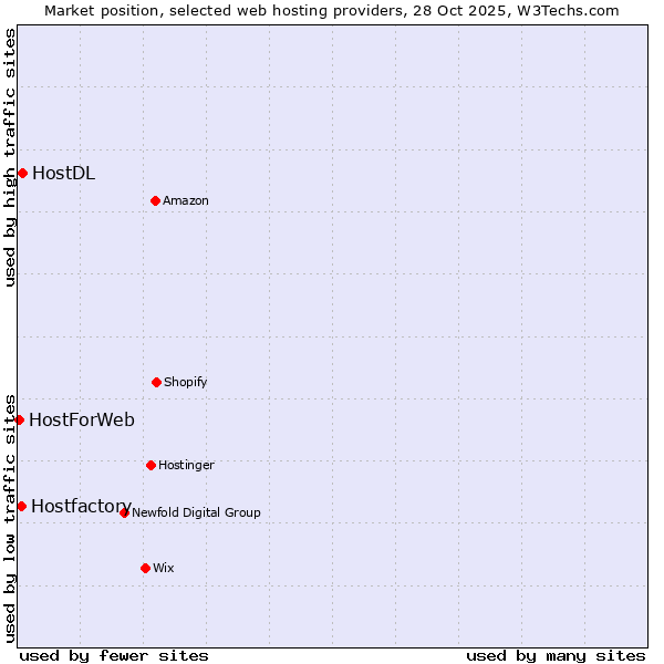 Market position of HostDL vs. Hostfactory vs. HostForWeb