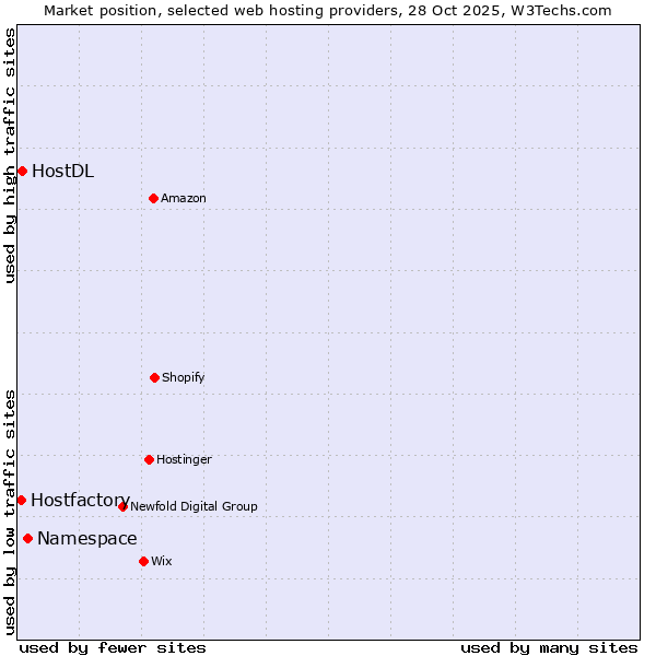 Market position of Namespace vs. HostDL vs. Hostfactory