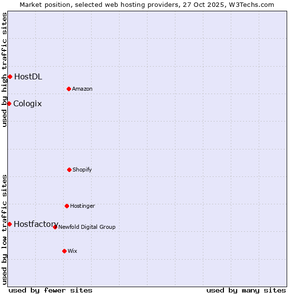 Market position of HostDL vs. Hostfactory vs. Cologix