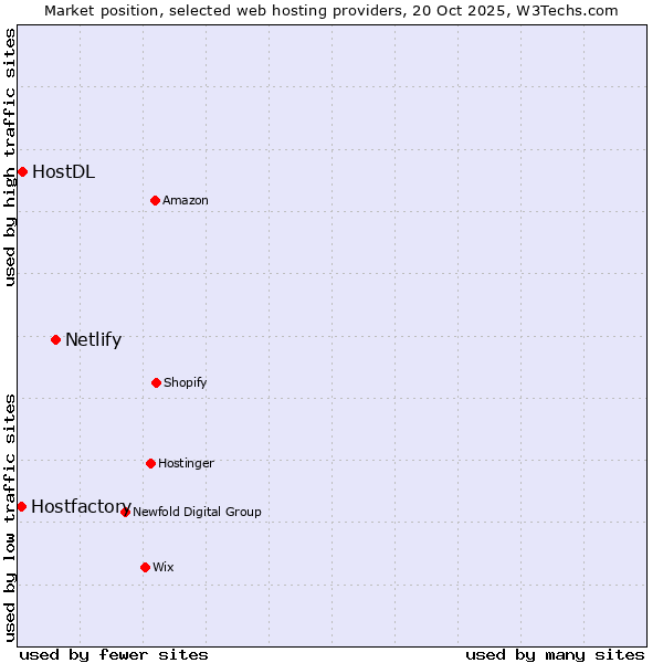 Market position of Netlify vs. HostDL vs. Hostfactory
