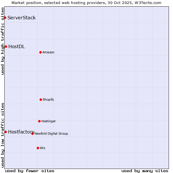 Market position of HostDL vs. Hostfactory vs. ServerStack