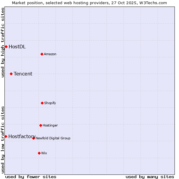 Market position of Tencent vs. HostDL vs. Hostfactory