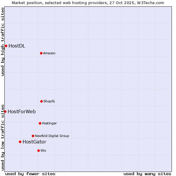Market position of HostGator vs. HostDL vs. HostForWeb