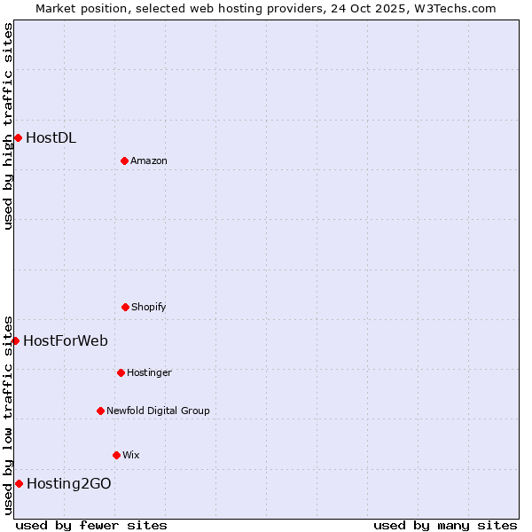Market position of Hosting2GO vs. HostDL vs. HostForWeb