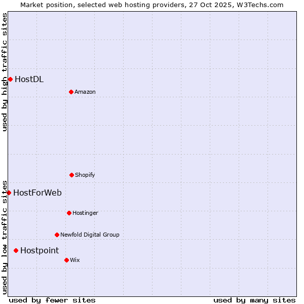 Market position of Hostpoint vs. HostDL vs. HostForWeb