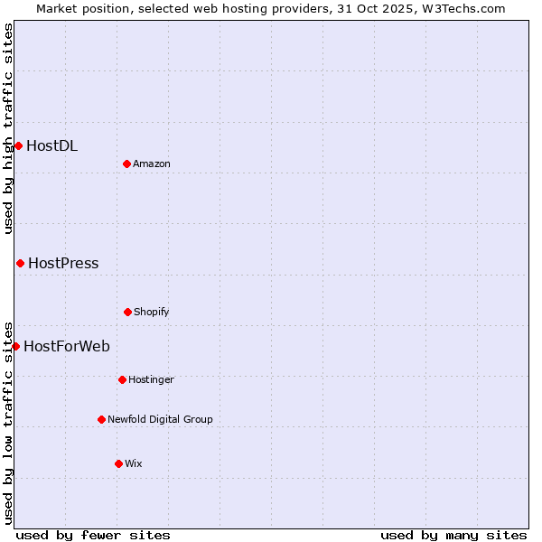 Market position of HostPress vs. HostDL vs. HostForWeb