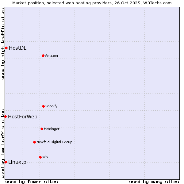 Market position of HostDL vs. Linux.pl vs. HostForWeb