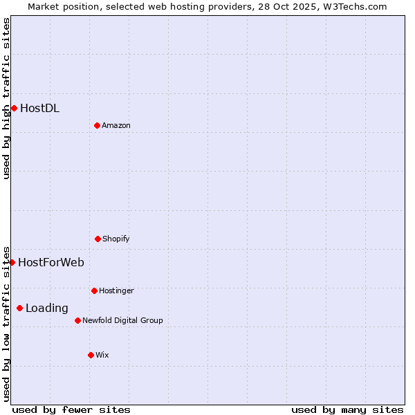 Market position of Loading vs. HostDL vs. HostForWeb