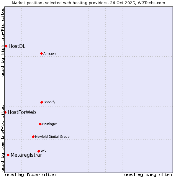Market position of Metaregistrar vs. HostDL vs. HostForWeb