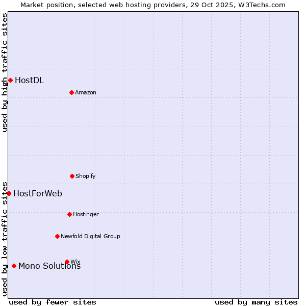 Market position of Mono Solutions vs. HostDL vs. HostForWeb