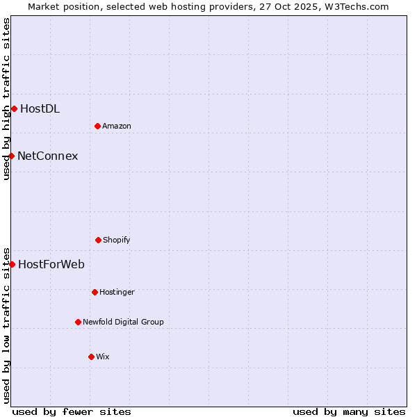 Market position of HostDL vs. HostForWeb vs. NetConnex