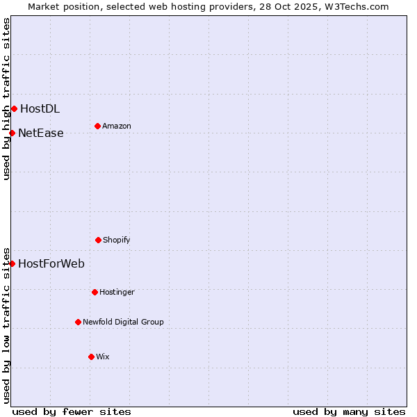 Market position of HostDL vs. HostForWeb vs. NetEase
