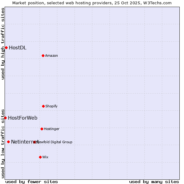 Market position of Netinternet vs. HostDL vs. HostForWeb