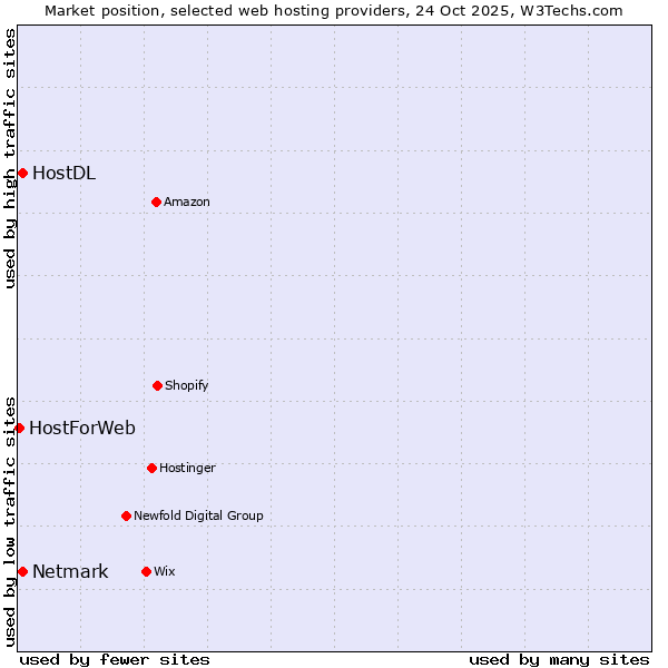 Market position of Netmark vs. HostDL vs. HostForWeb