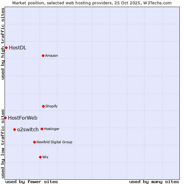 Market position of o2switch vs. HostDL vs. HostForWeb