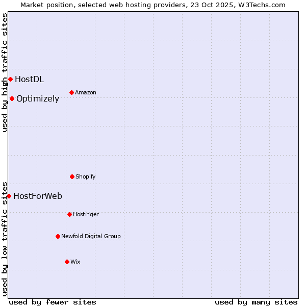 Market position of Optimizely vs. HostDL vs. HostForWeb