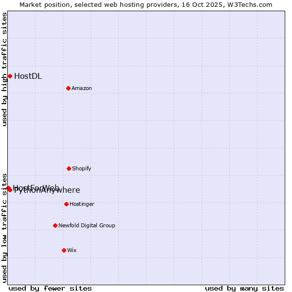 Market position of HostDL vs. PythonAnywhere vs. HostForWeb