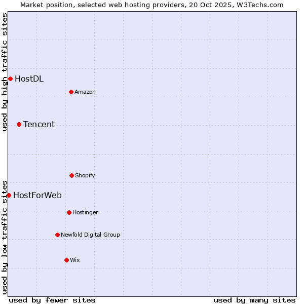 Market position of Tencent vs. HostDL vs. HostForWeb