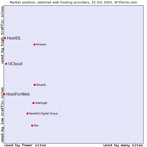 Market position of UCloud vs. HostDL vs. HostForWeb