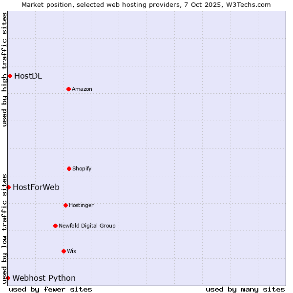 Market position of HostDL vs. HostForWeb vs. Webhost Python