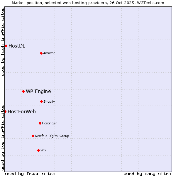 Market position of WP Engine vs. HostDL vs. HostForWeb