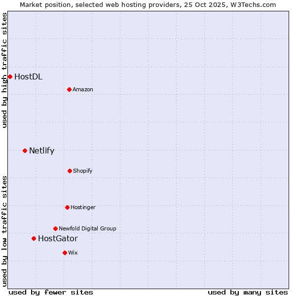 Market position of HostGator vs. Netlify vs. HostDL