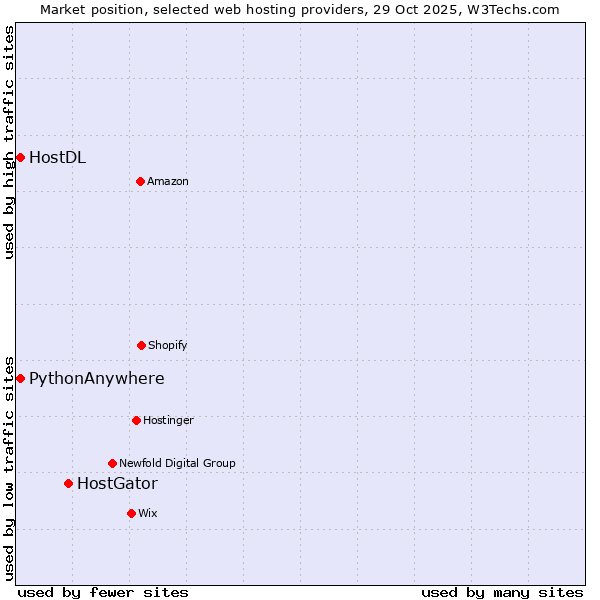 Market position of HostGator vs. HostDL vs. PythonAnywhere