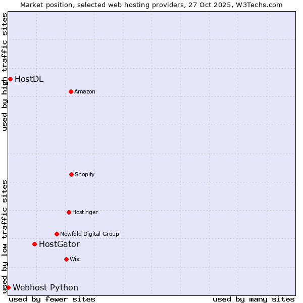 Market position of HostGator vs. HostDL vs. Webhost Python