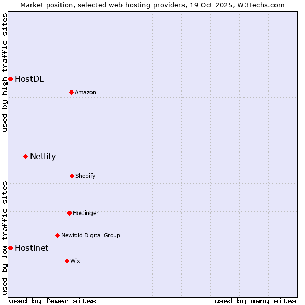 Market position of Netlify vs. Hostinet vs. HostDL