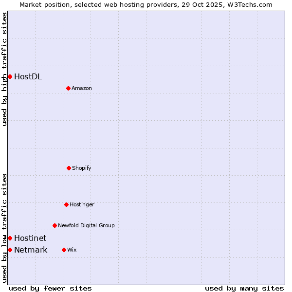 Market position of Netmark vs. Hostinet vs. HostDL