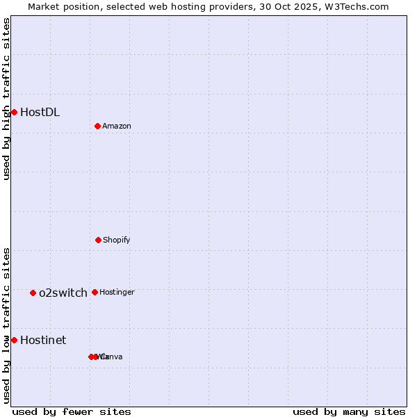 Market position of o2switch vs. Hostinet vs. HostDL