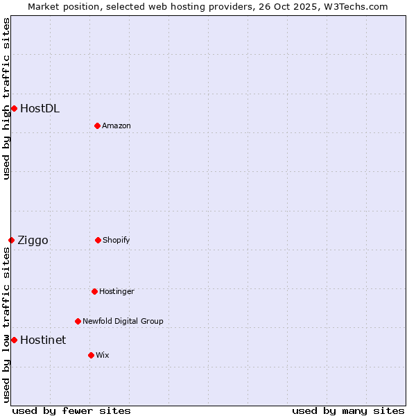 Market position of Hostinet vs. HostDL vs. Ziggo