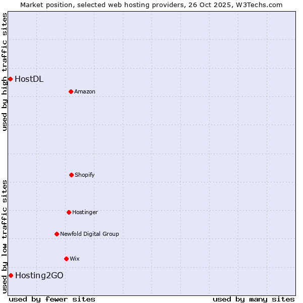 Market position of Hosting2GO vs. HostDL