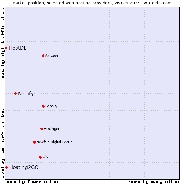 Market position of Netlify vs. Hosting2GO vs. HostDL