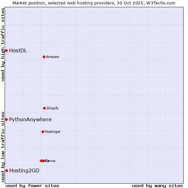 Market position of Hosting2GO vs. HostDL vs. PythonAnywhere