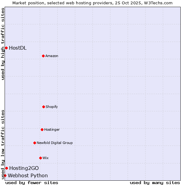 Market position of Hosting2GO vs. HostDL vs. Webhost Python