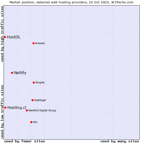 Market position of Netlify vs. Hosting.cl vs. HostDL