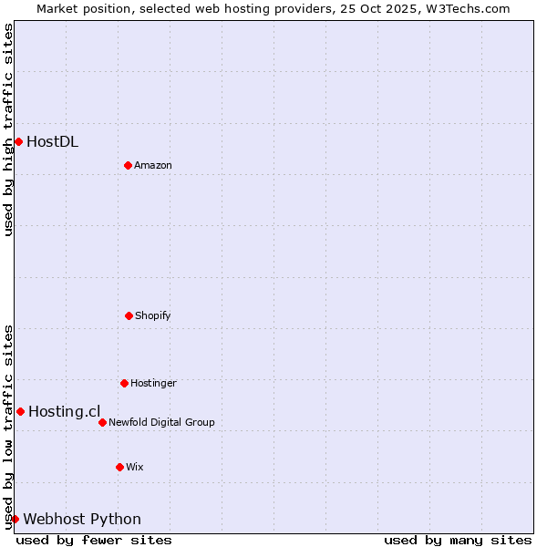 Market position of Hosting.cl vs. HostDL vs. Webhost Python