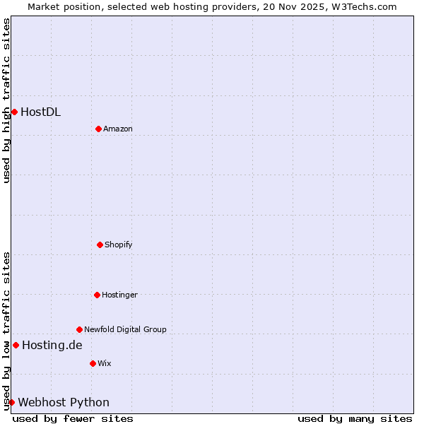 Market position of Hosting.de vs. HostDL vs. Webhost Python
