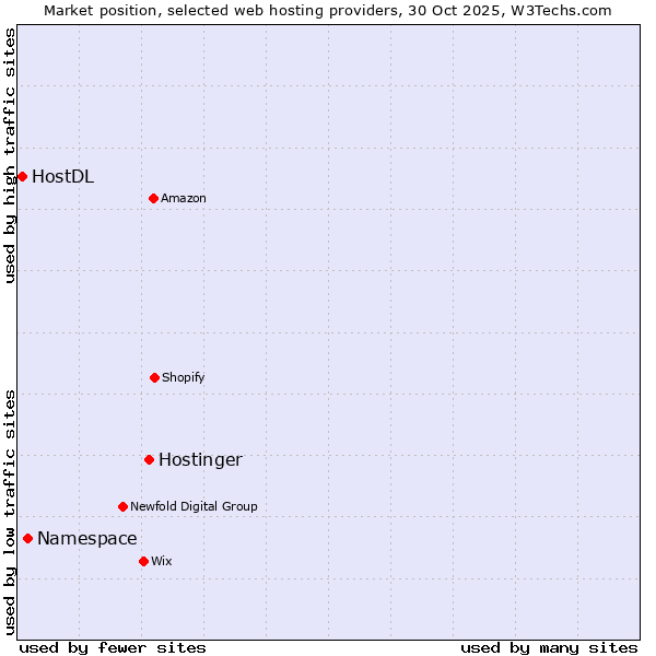 Market position of Hostinger vs. Namespace vs. HostDL