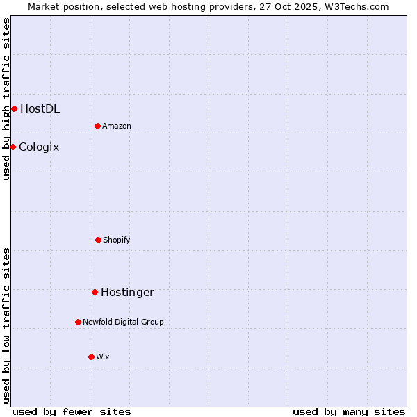 Market position of Hostinger vs. HostDL vs. Cologix