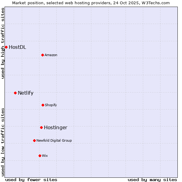 Market position of Hostinger vs. Netlify vs. HostDL