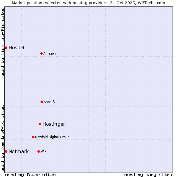 Market position of Hostinger vs. Netmark vs. HostDL