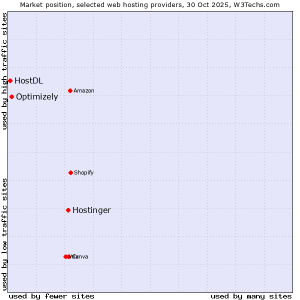 Market position of Hostinger vs. Optimizely vs. HostDL