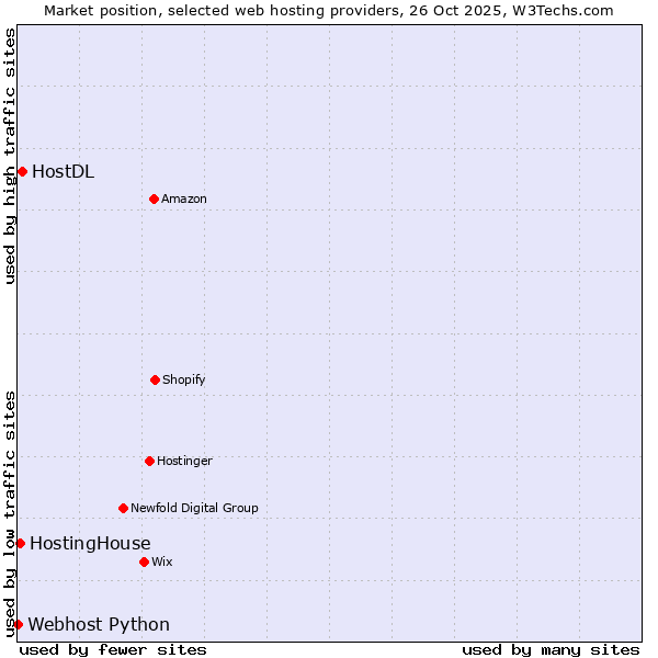 Market position of HostDL vs. HostingHouse vs. Webhost Python