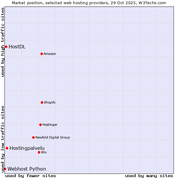 Market position of Hostingpalvelu vs. HostDL vs. Webhost Python